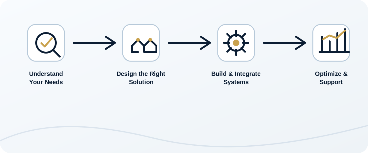 Simple process diagram showing understanding needs, designing solutions, building and integrating systems, and optimizing support.