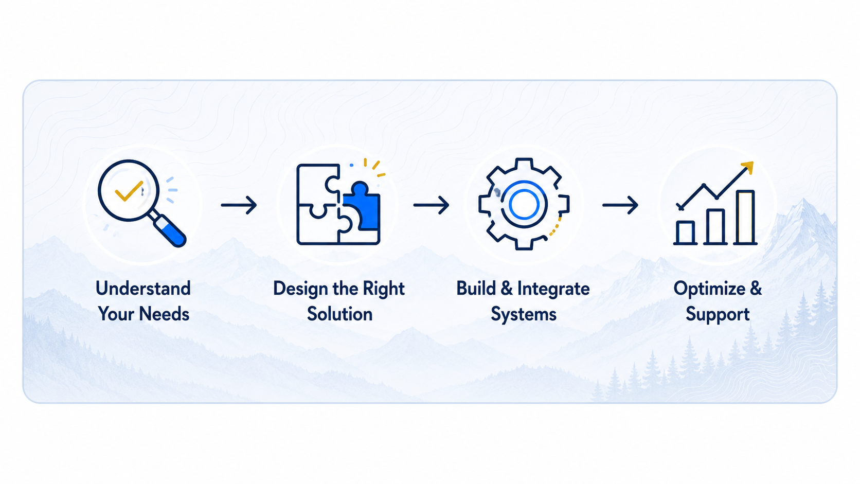 Simple process diagram showing understanding needs, designing solutions, building and integrating systems, and optimizing support.